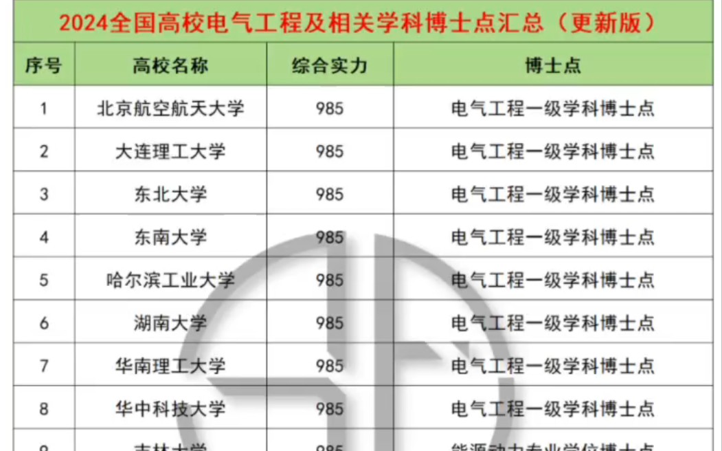 电气工程一级二级学科博士点哔哩哔哩bilibili