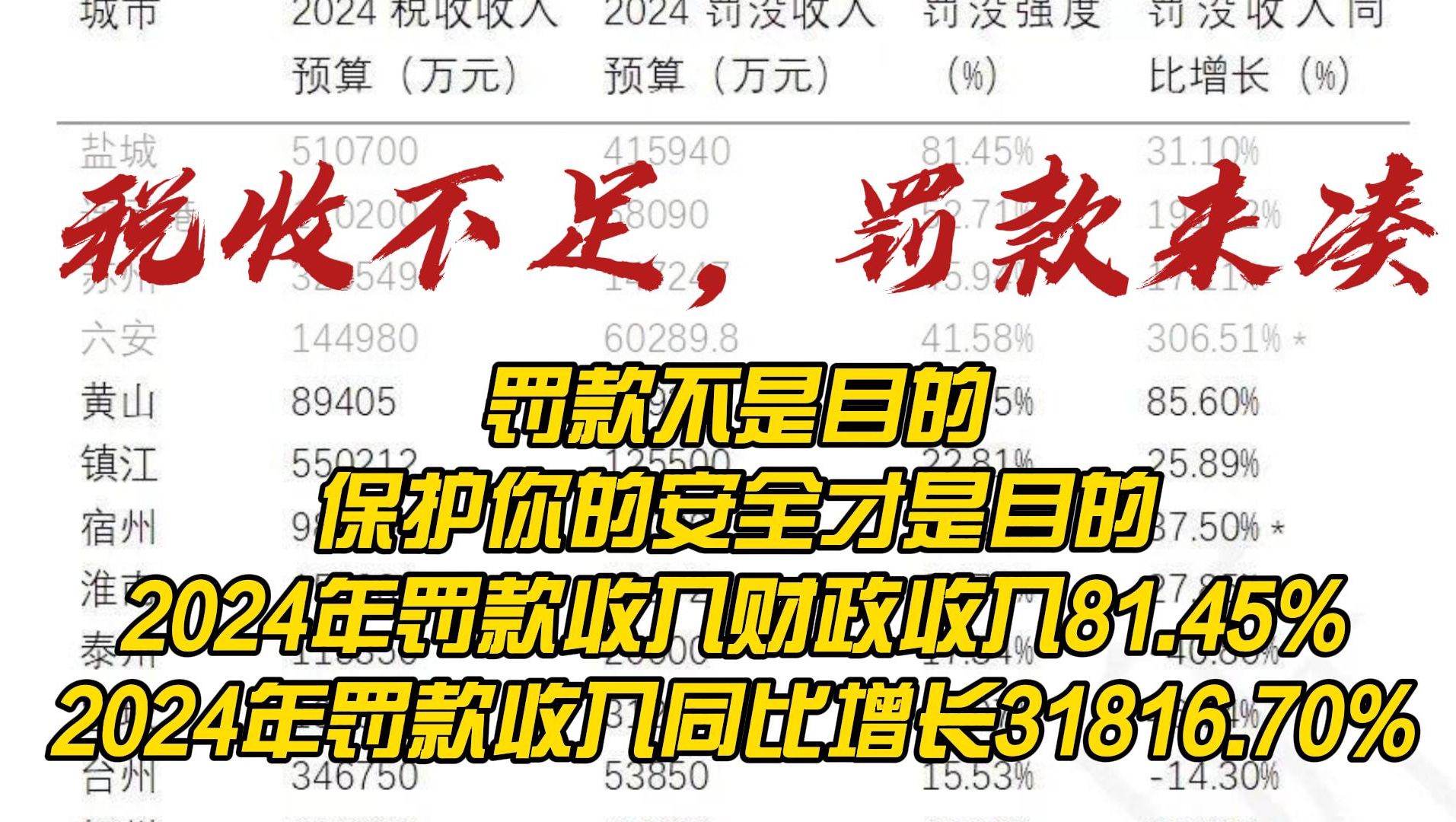 税收不足,罚款来凑.盐城:罚款收入占比81.45%,舟山:罚款收入同比增长31816.70%哔哩哔哩bilibili