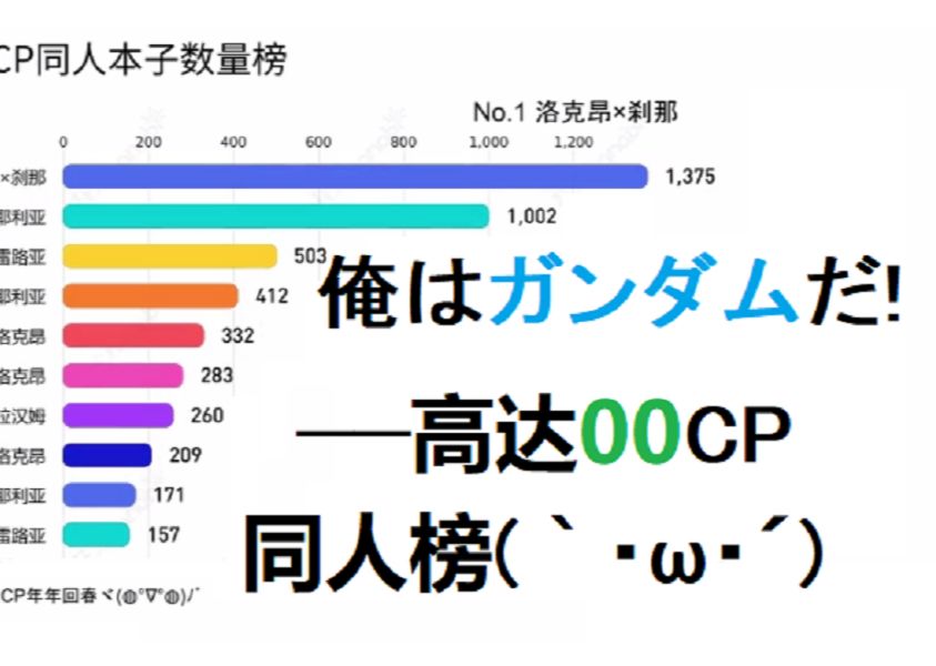 俺はガンダムだ!——高达00 CP同人本子数量榜哔哩哔哩bilibili