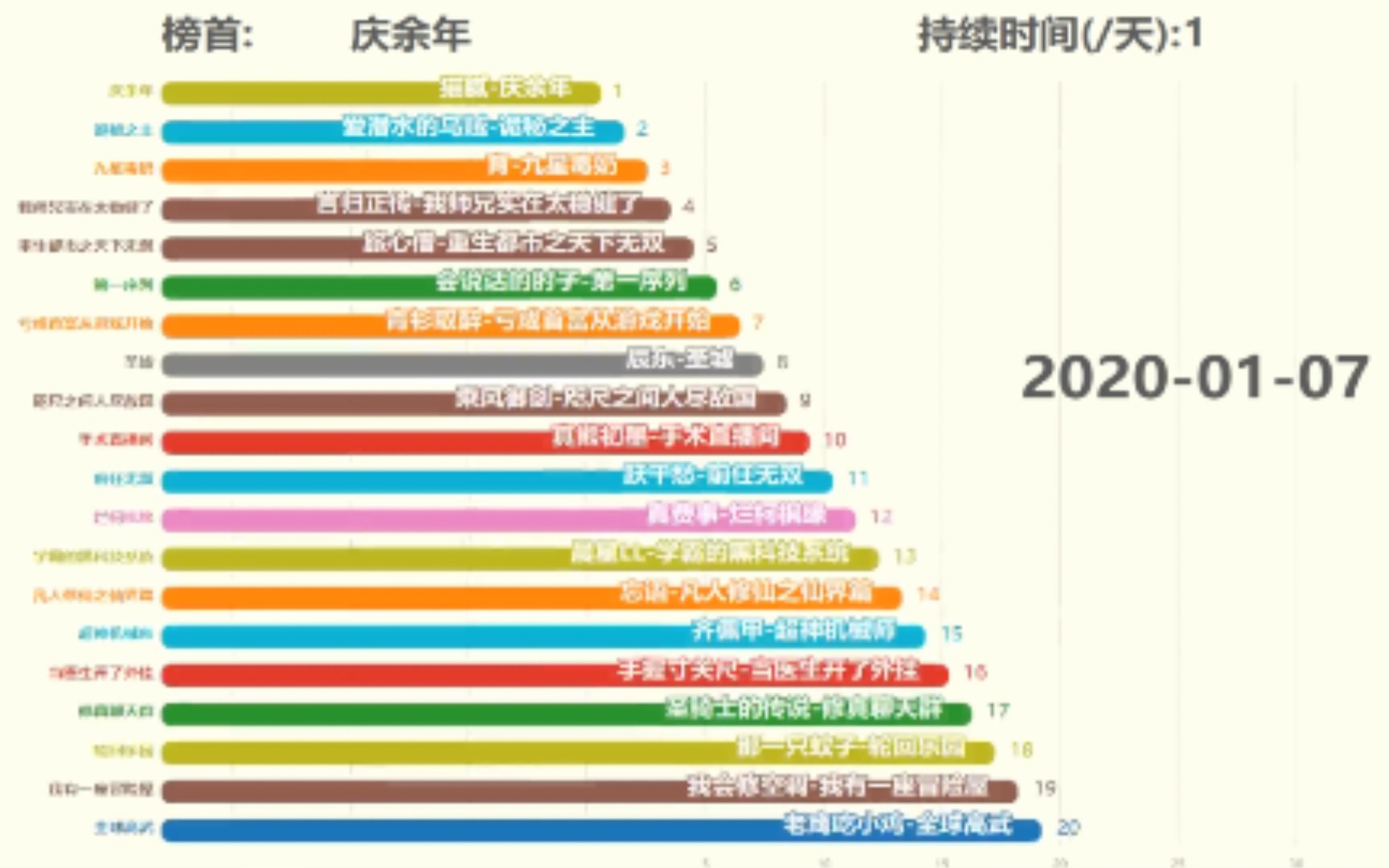 [图]2020年哪部小说最受欢迎？（起点中文网）