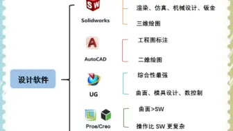 SW、CAD、UG、PROE、CATIA的区别，哪个更适合你呢？