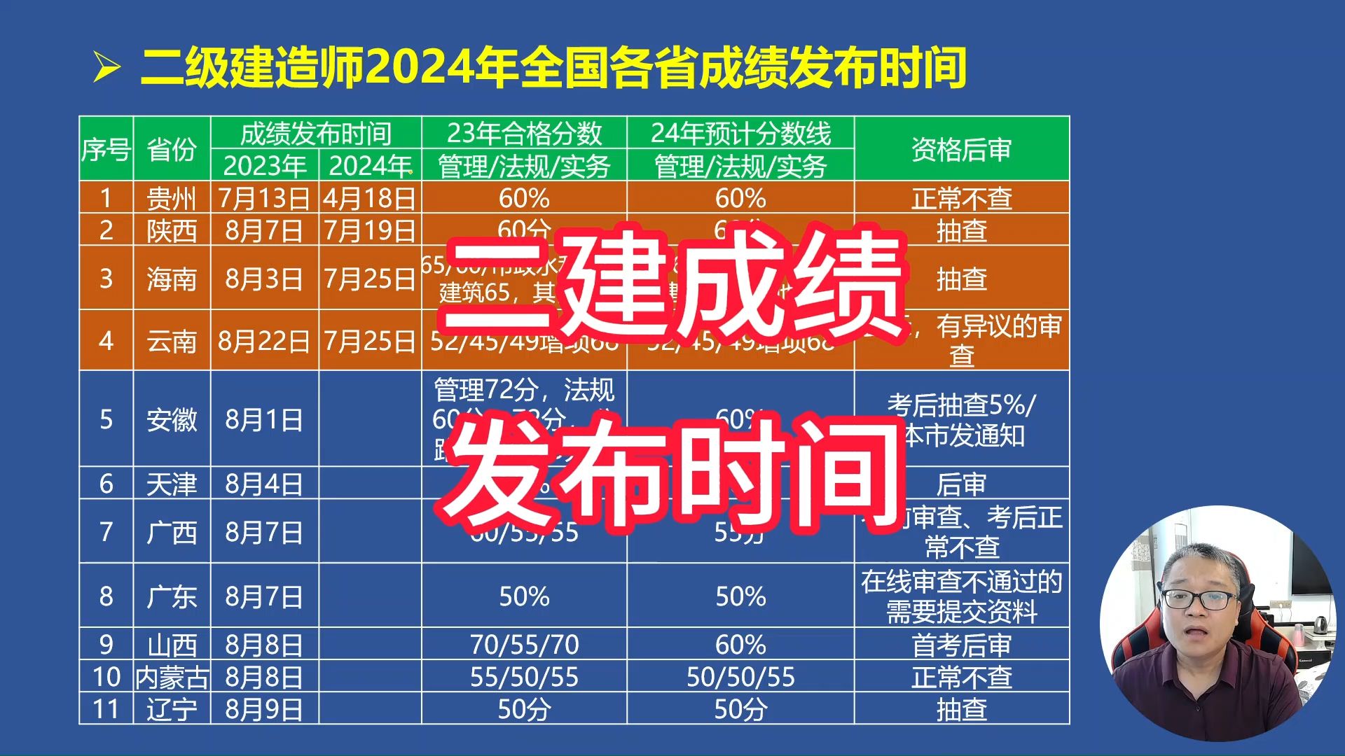 全国各省二建成绩发布时间公布时间哔哩哔哩bilibili