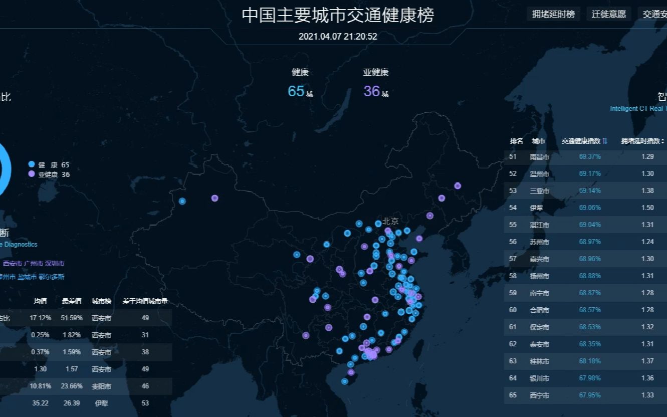 python数据分析案例:从零带你对抖音数据进行分析并实现可视化哔哩哔哩bilibili