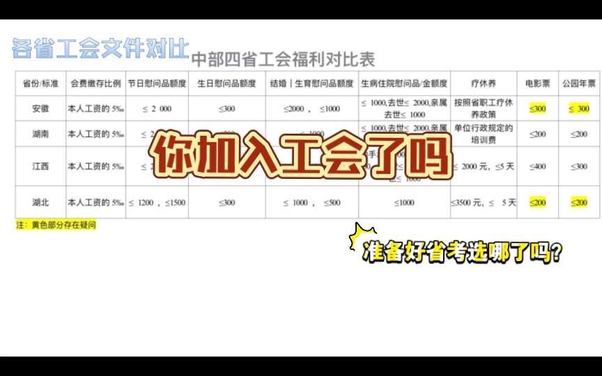 以各省工会文件为参照 中部四省工会福利对比 给参加工作的你 打打气哔哩哔哩bilibili