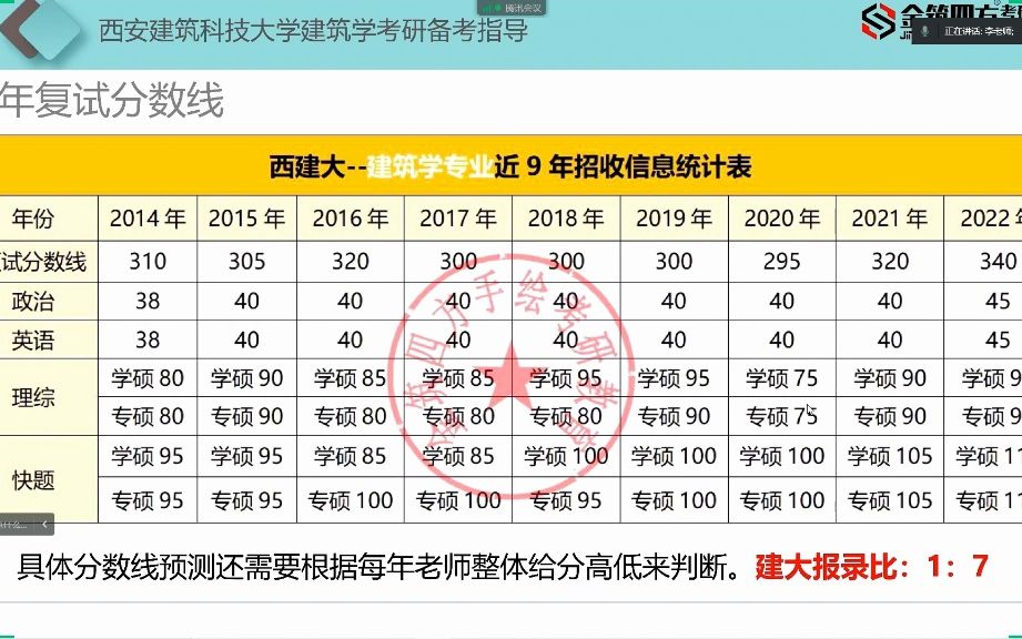 【复试指导】23届西建大建筑复试内容流程,复试线,联系导师及自荐信金筑四方考研教育哔哩哔哩bilibili