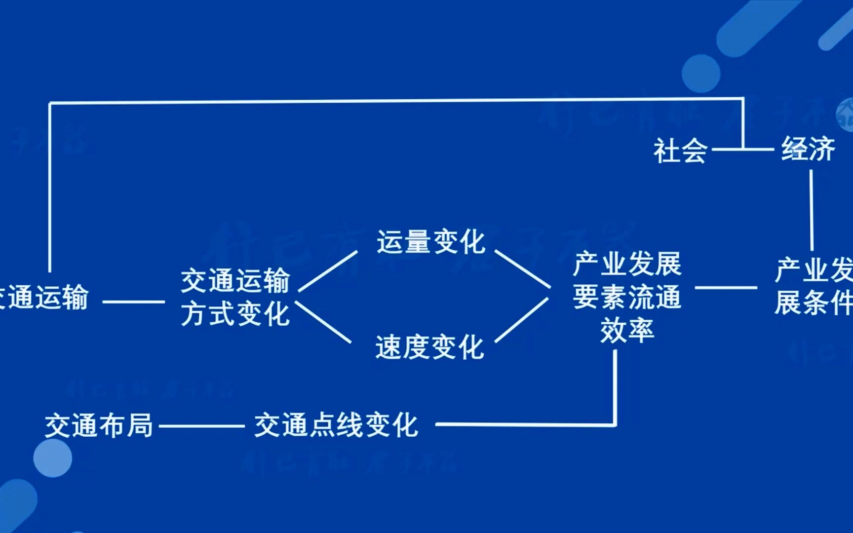 [图]交通运输 与区域发展 说课