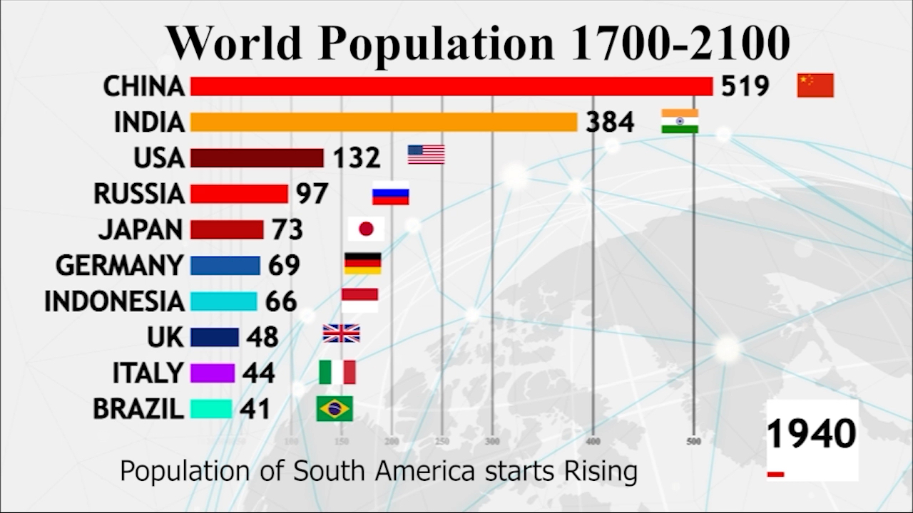 [图]世界各国人口总量历史排行榜及未来展望（1700-2100）