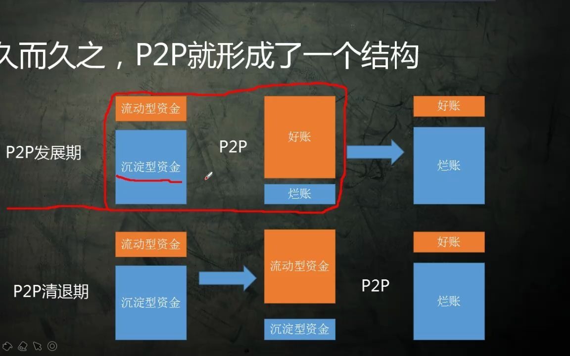 为何爆雷后的P2P全是烂账?哔哩哔哩bilibili