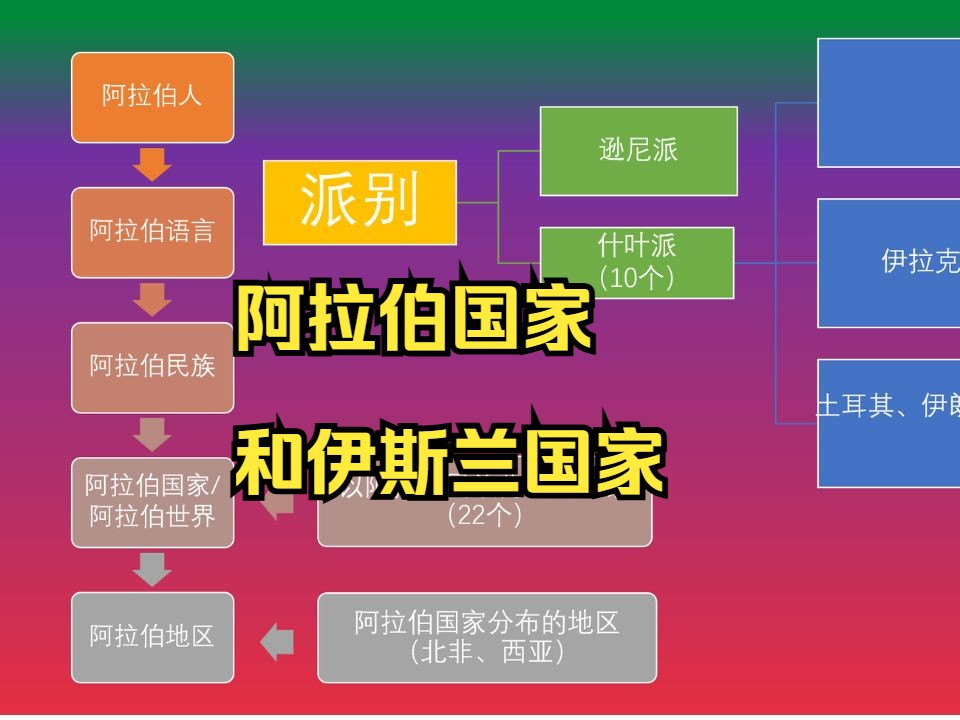 019阿拉伯国家和伊斯兰国家知识讲解哔哩哔哩bilibili