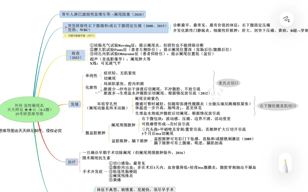 手术室思维导图怎么做图片