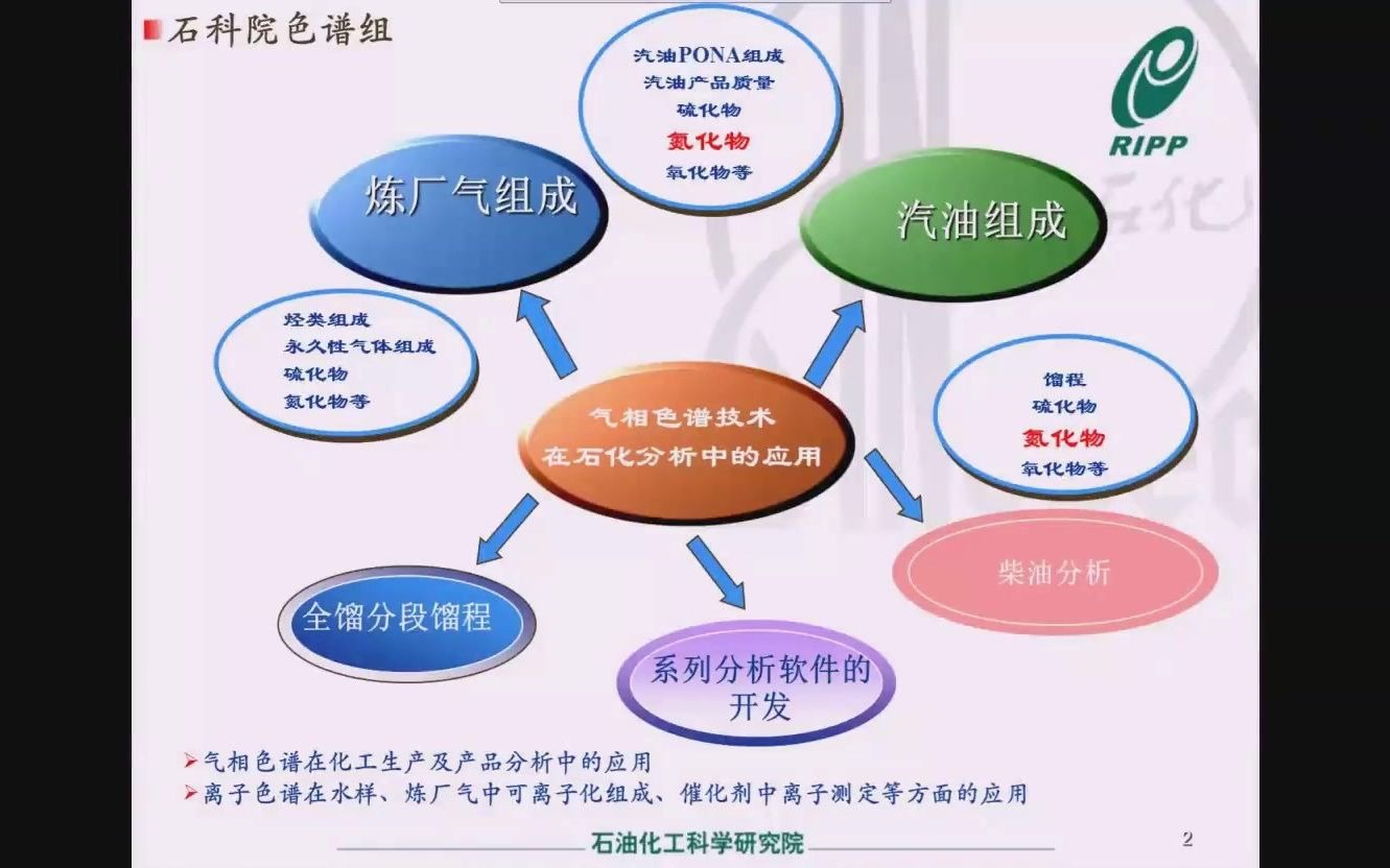 汽柴油中含氮化合物的形态分析(气相色谱氮化学发光法)张月琴(中国石油化工科学研究院)哔哩哔哩bilibili