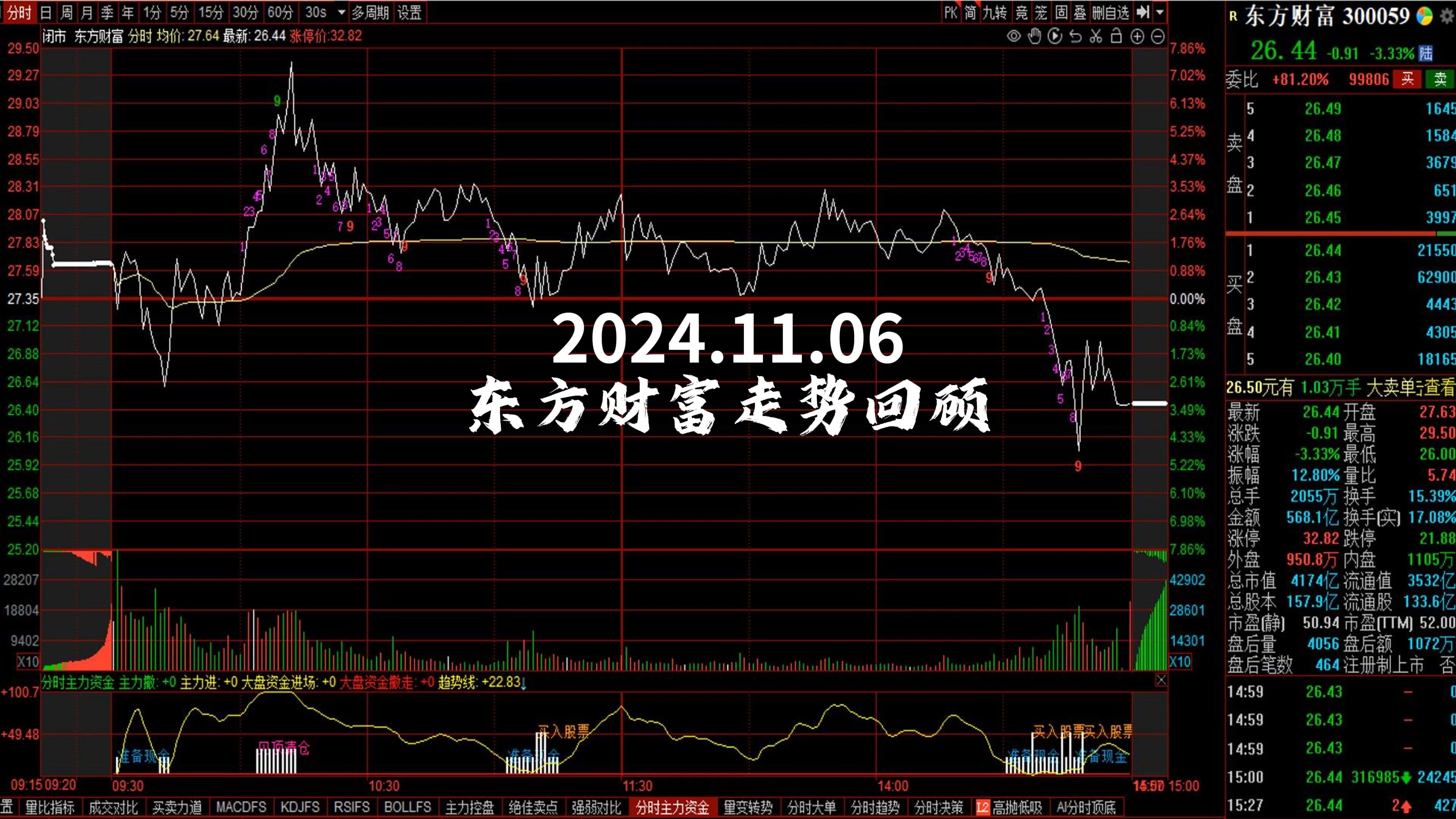 2024.11.06 东方财富走势回顾哔哩哔哩bilibili