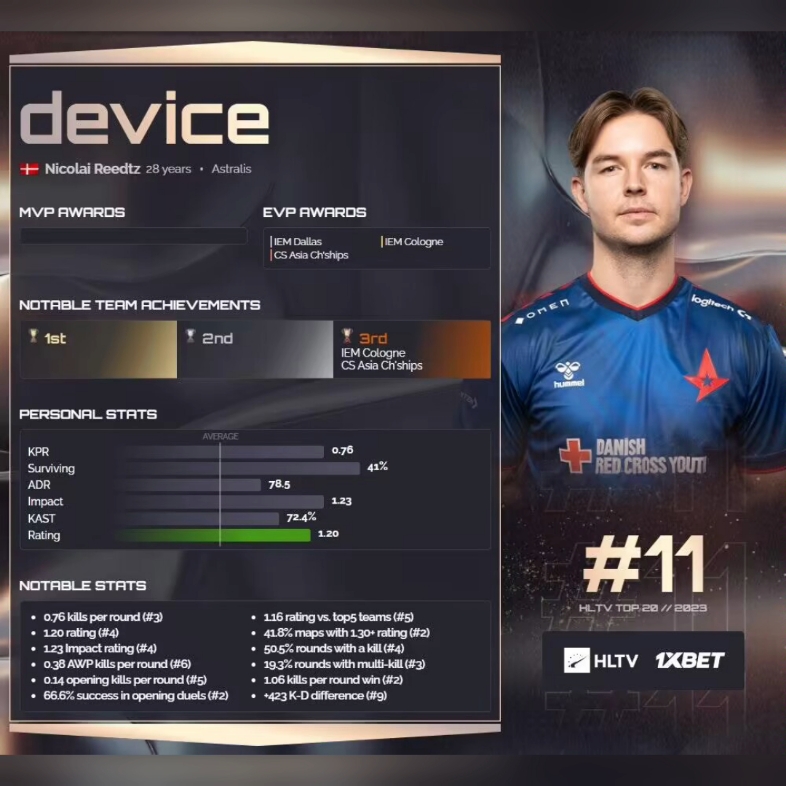 HLTV年度排行榜公布!2023职业选手排名TOP 11:device哔哩哔哩bilibili