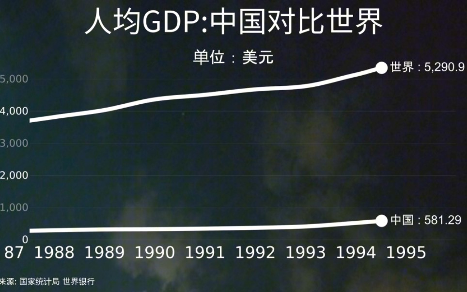 中国人均gdp对比世界人均,见证中国发展速度