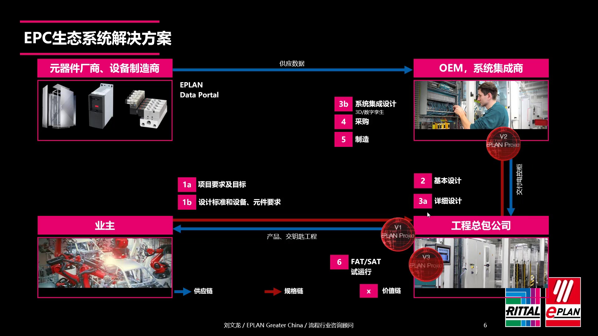 EPLAN 基于数据驱动的新一代电力装备李元庆刘文龙哔哩哔哩bilibili