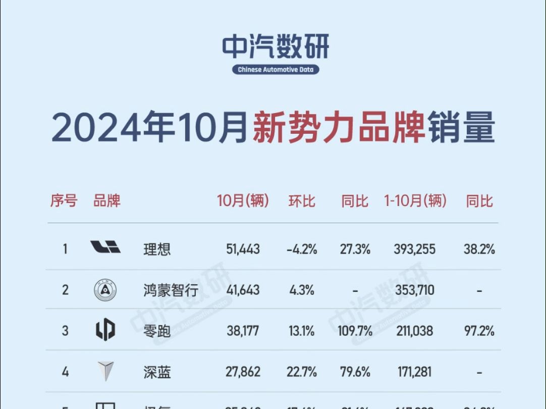 2024年10月新势力品牌销量排行 #造车新势力 #新势力销量 #新能源汽车销量哔哩哔哩bilibili