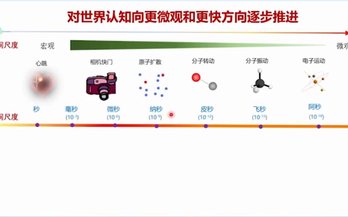 2023年诺贝尔物理学奖超短脉冲激光:从中红外到软X射线,从飞秒到阿秒哔哩哔哩bilibili