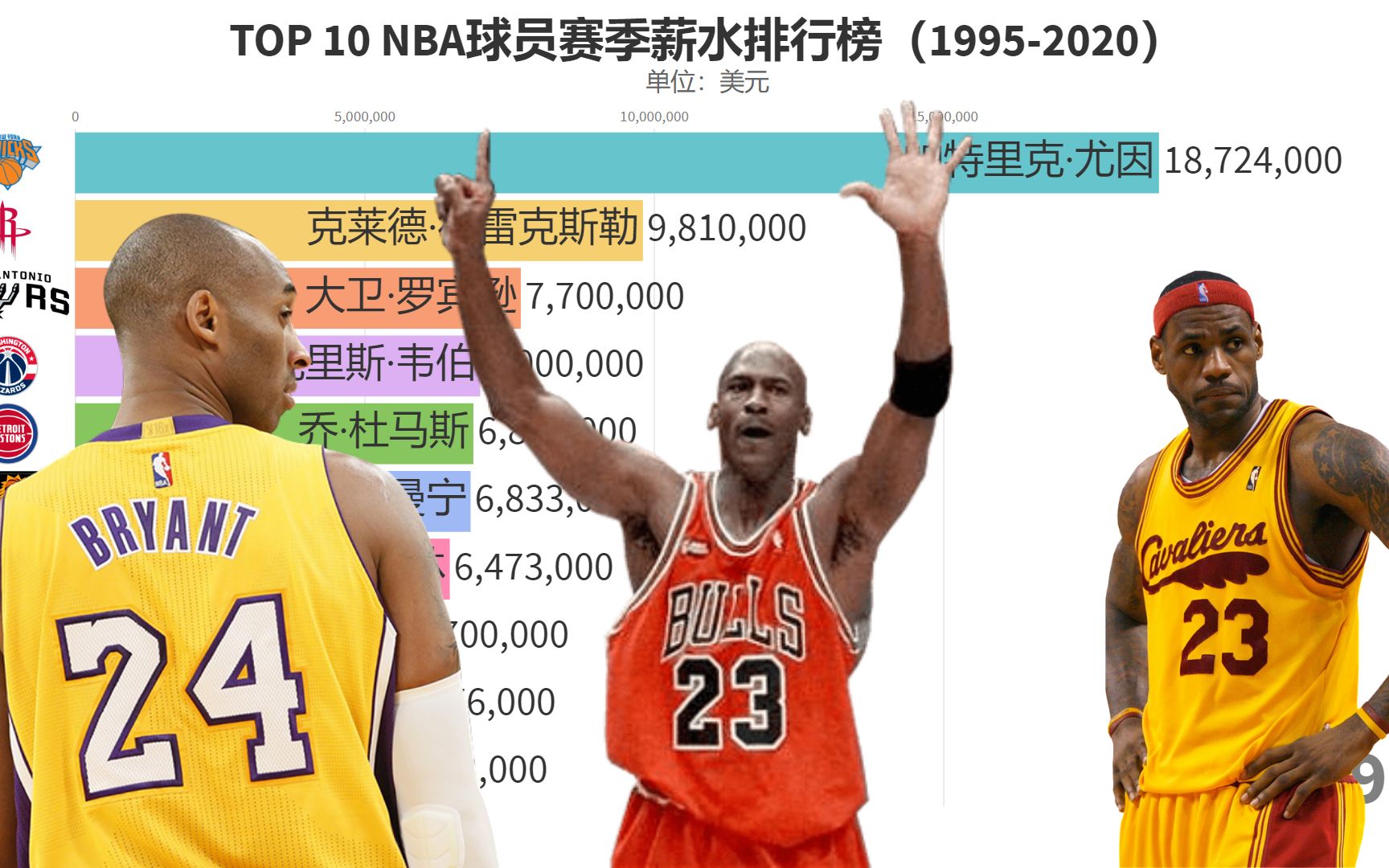 TOP 10 NBA球员赛季薪水排行榜(1995~2020),看看这些年的变化哔哩哔哩bilibili