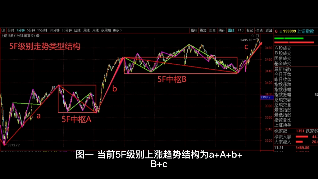 [图]2021年8月9日，午盘缠论结构分析。