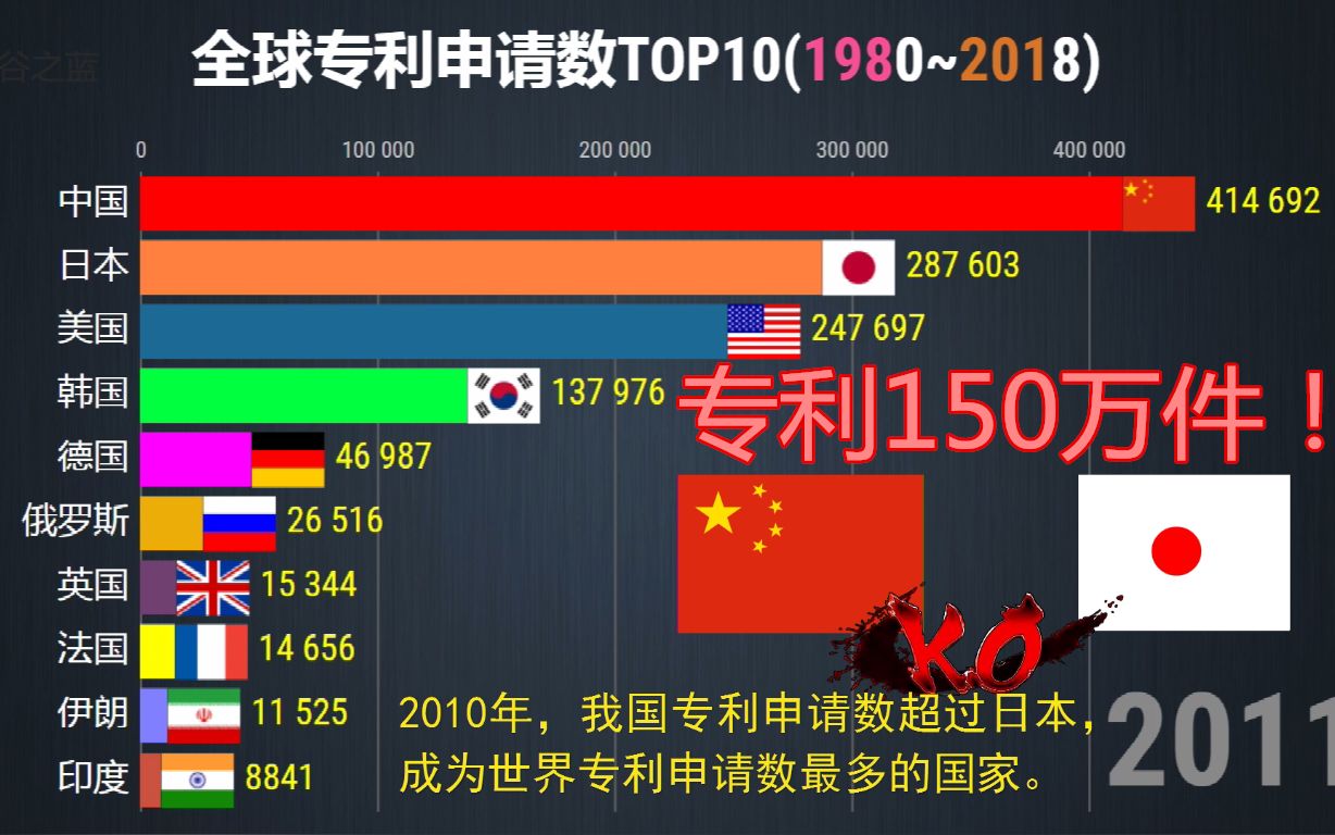 全球专利申请数TOP10,中国从名落孙山到霸榜n年,产权快回家哔哩哔哩bilibili