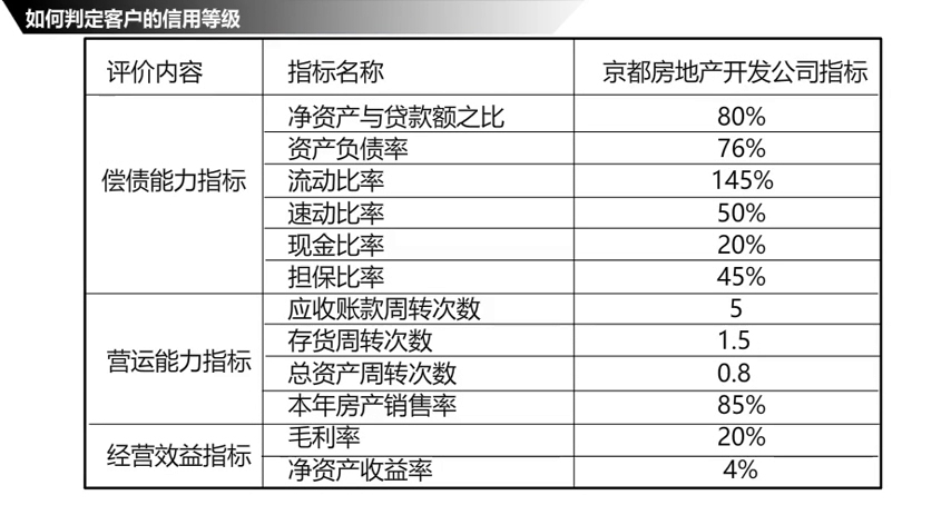 如何判定客户的信用等级哔哩哔哩bilibili