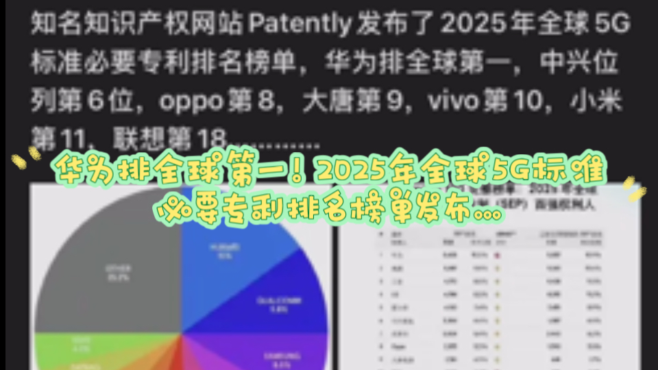 华为排全球第一!2025年全球5G标准必要专利排名榜单发布…哔哩哔哩bilibili