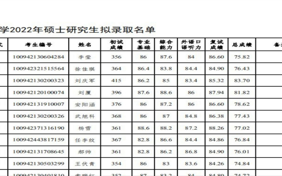 广西艺术学院2022研究生拟录取004教育学院1最新课程哔哩哔哩bilibili