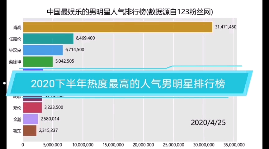 2020下半年中国最娱乐的人气男明星top10,明星人气排行榜新鲜出炉,钟汉良李易峰王凯蔡徐坤任嘉伦胡歌霸榜!!肖战果然当之无愧的人气最高!哔哩...