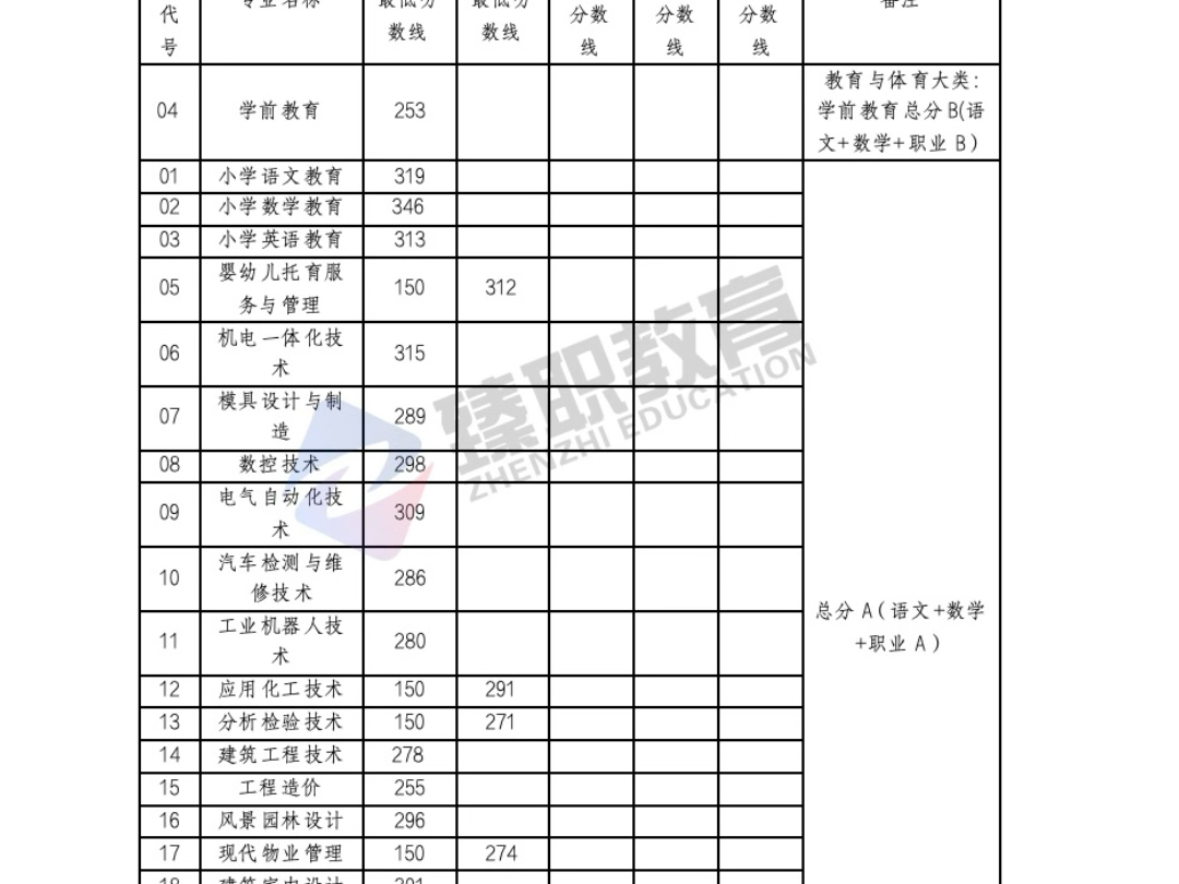 24年单招九江职业大学各专业分数线(仅供参考,如有疑问私聊沟通)哔哩哔哩bilibili