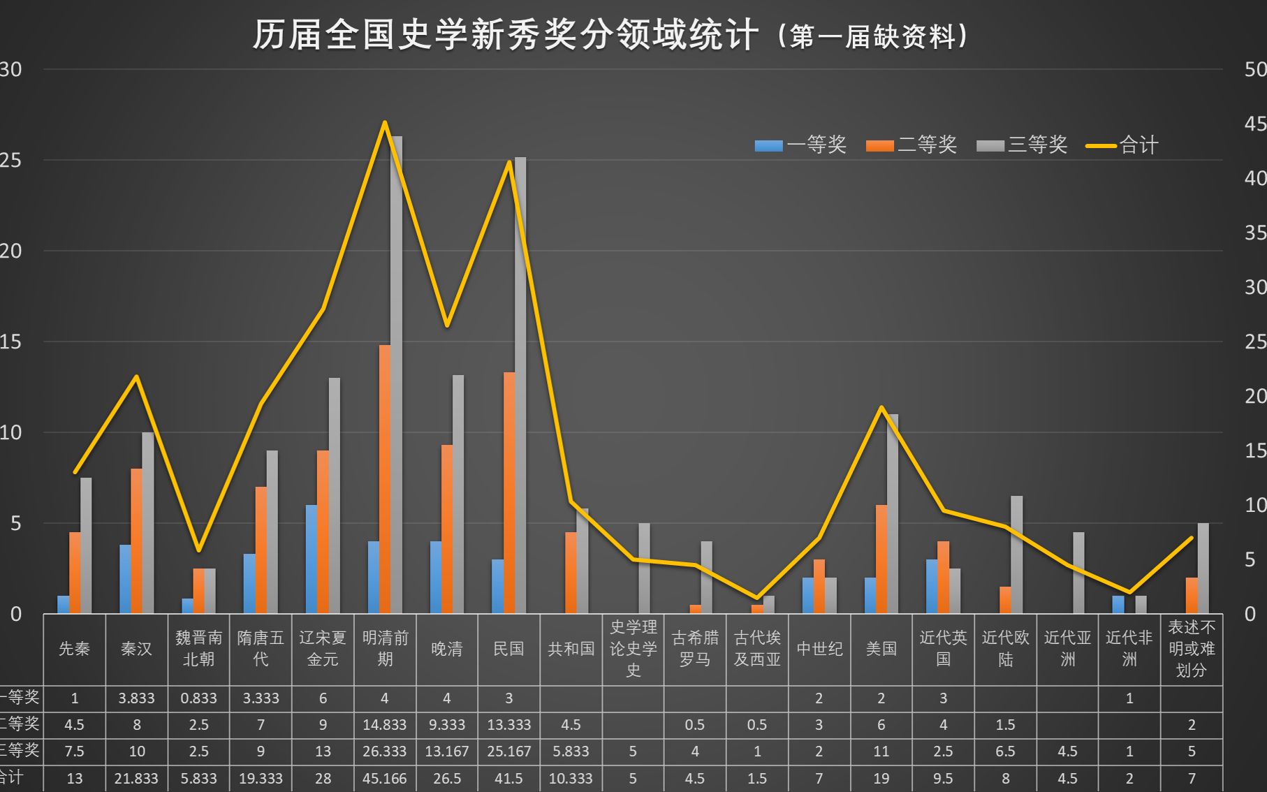 萌新与大佬:历届全国史学新秀奖的统计分析哔哩哔哩bilibili