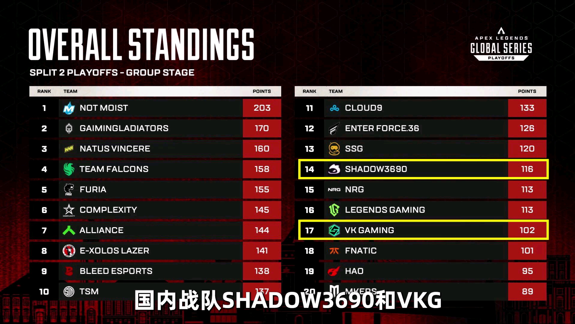 恭喜shadow3690和VKG!ALGS小组赛总积分排名!APEX英雄