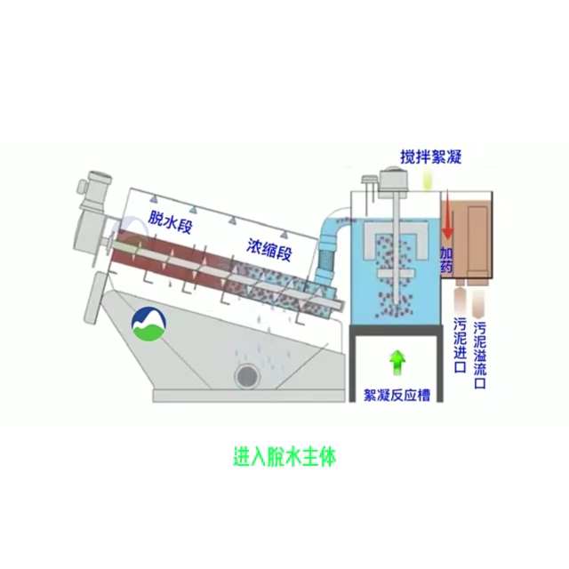 叠螺式污泥脱水机工作原理哔哩哔哩bilibili