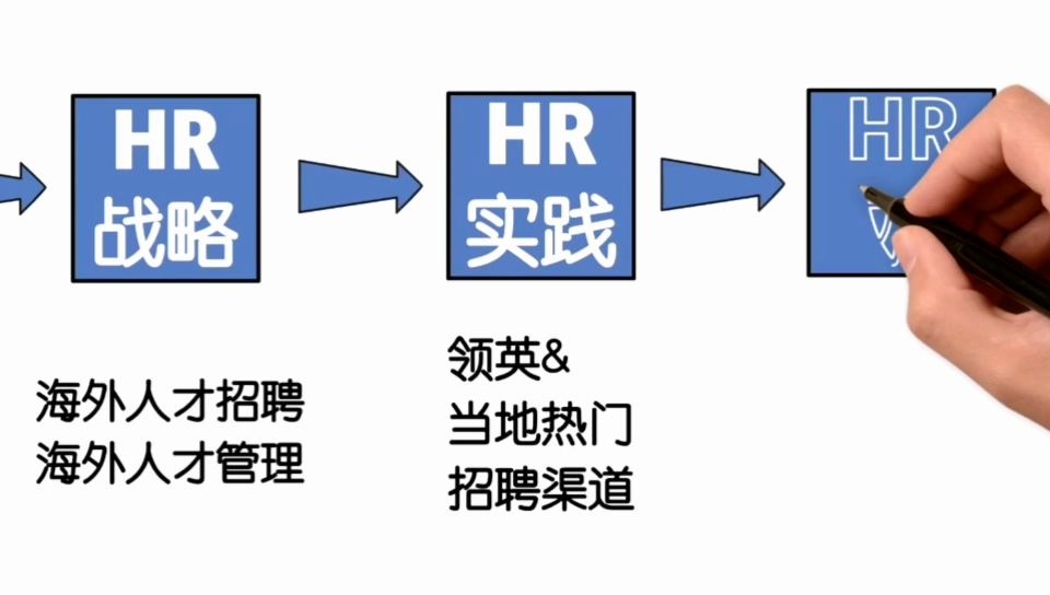 一个模型告诉你人力资源到底是如何推动公司的业务呢?哔哩哔哩bilibili