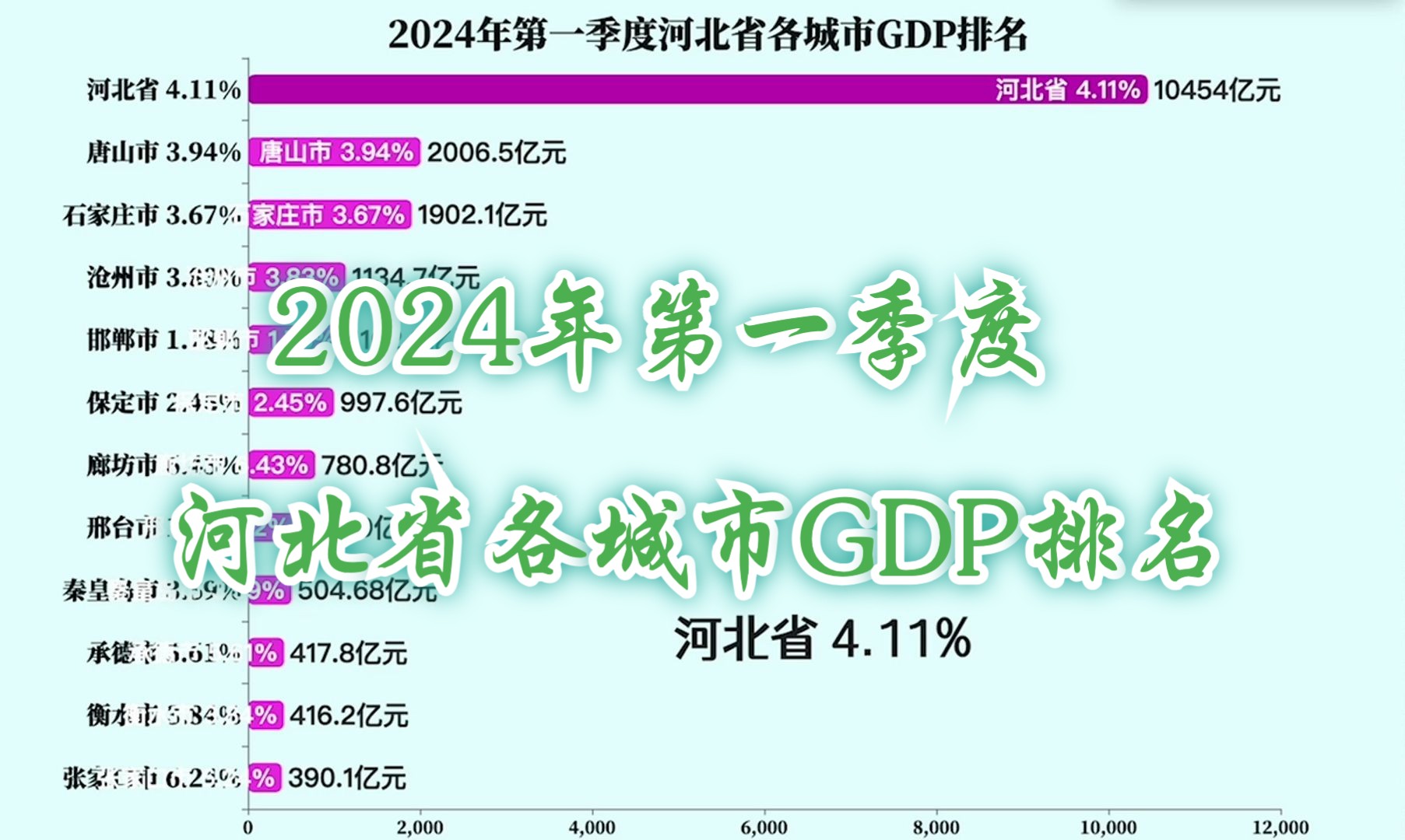 2024年第一季度河北省各城市GDP排名哔哩哔哩bilibili