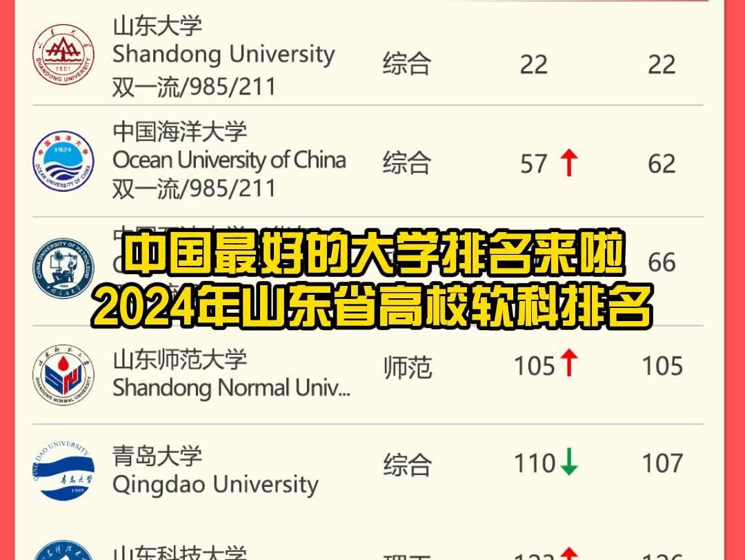 中国最好大学排名来了看看山东高校排名情况#山东高考志愿填报 #高考专业选择 #聊教育的王老师哔哩哔哩bilibili