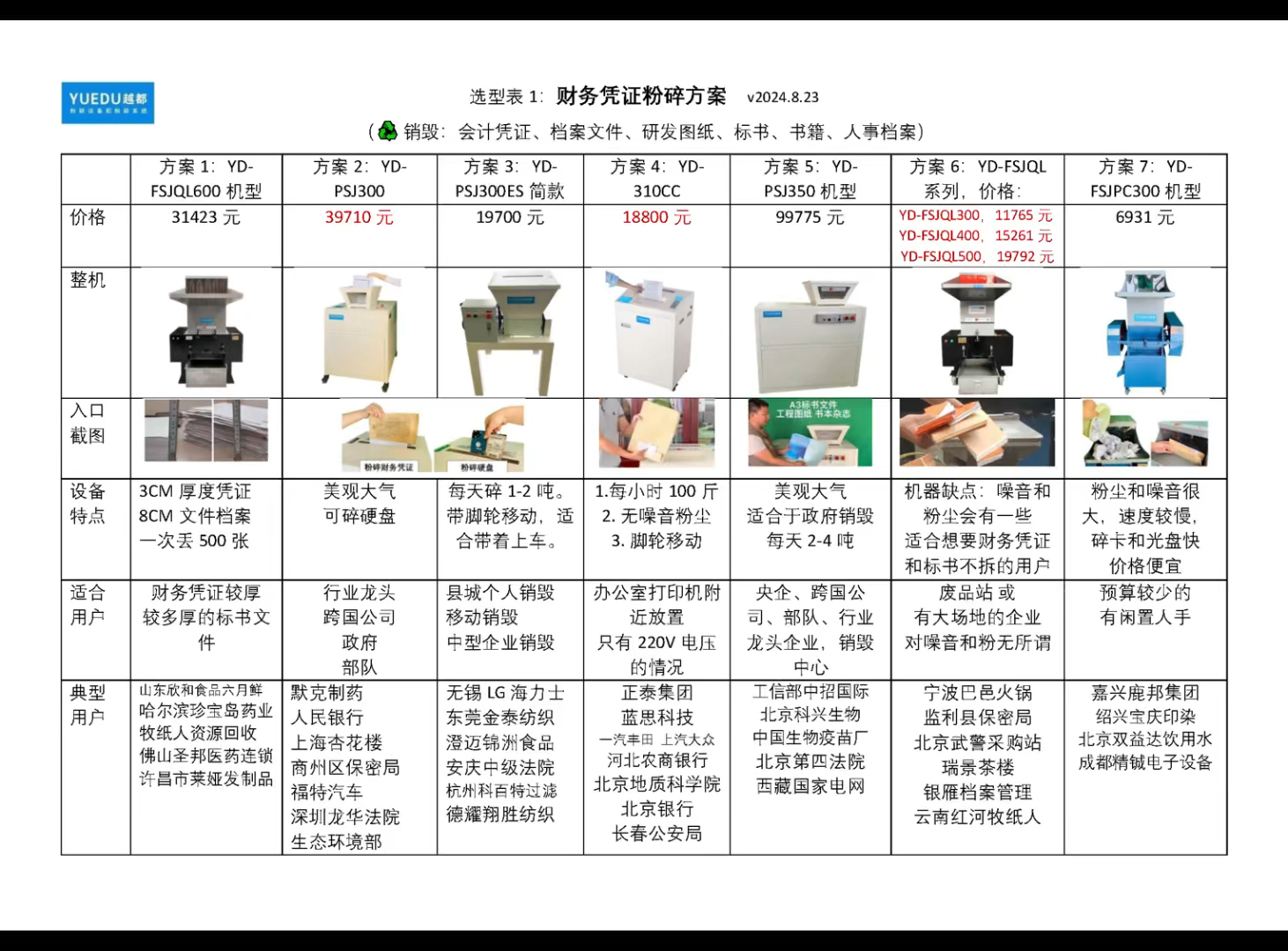 越都产品选型表:粉碎机、碎纸机、撕碎机、保密销毁设备及定制粉碎方案 v2024.9.19从财务凭证到政府机构保密销毁,再到工业级别的硬盘粉碎设备,提供...