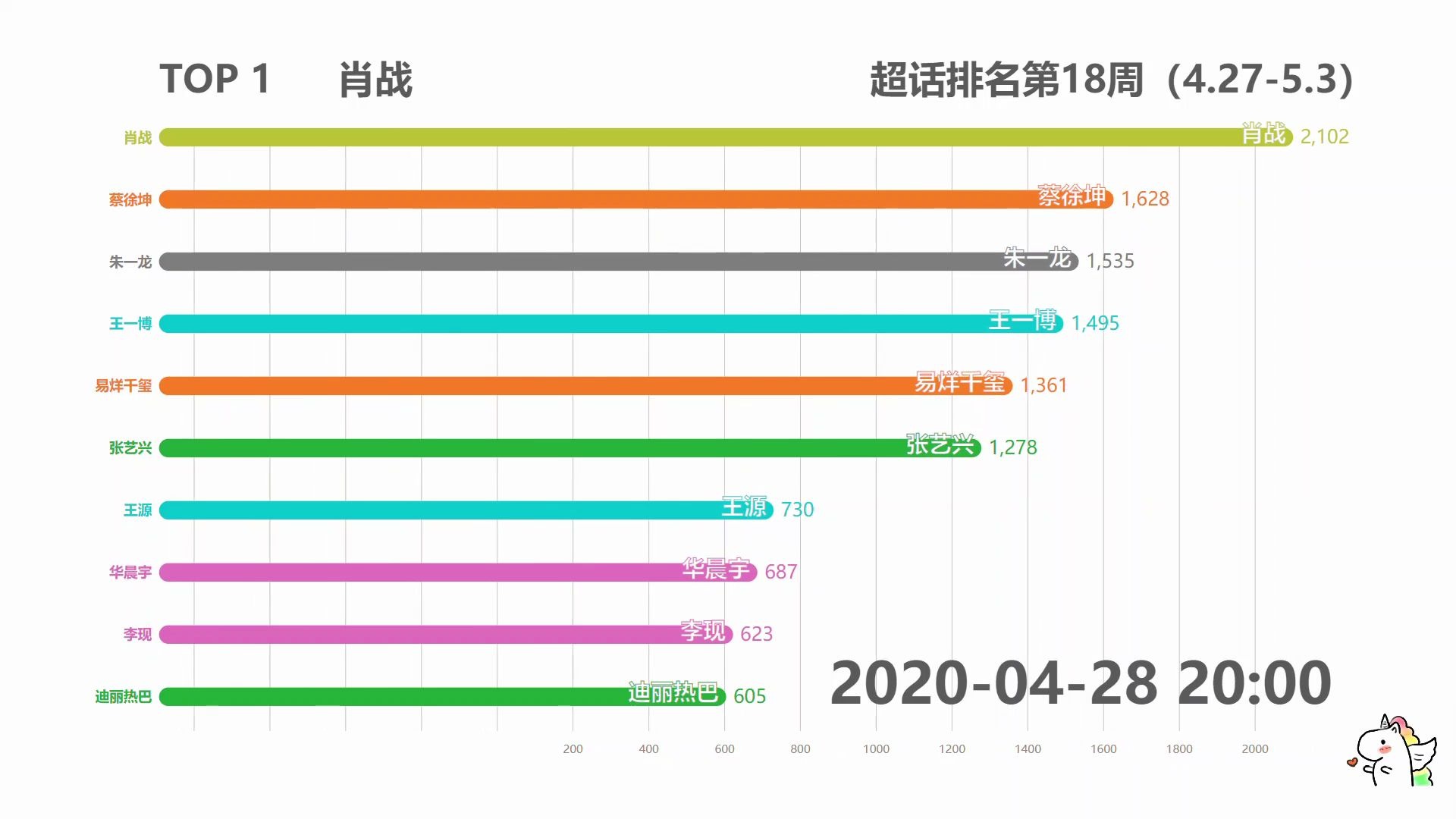 【数据可视化】微博超话排行榜2020年第18周(4.275.3)哔哩哔哩bilibili