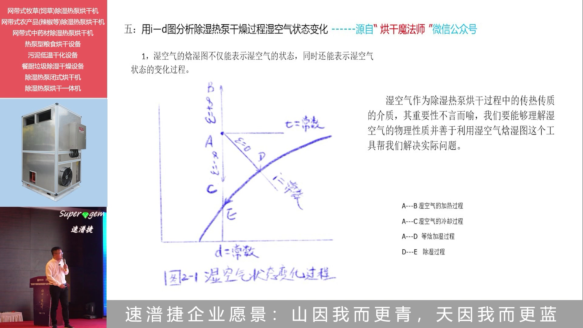 除湿热泵烘干系统解决方案 第四讲(之三):运用焓湿图分析热泵除湿干燥过程湿空气状态变化哔哩哔哩bilibili