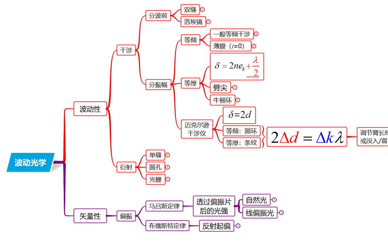 [图]第13章 波动光学 核心知识点回顾