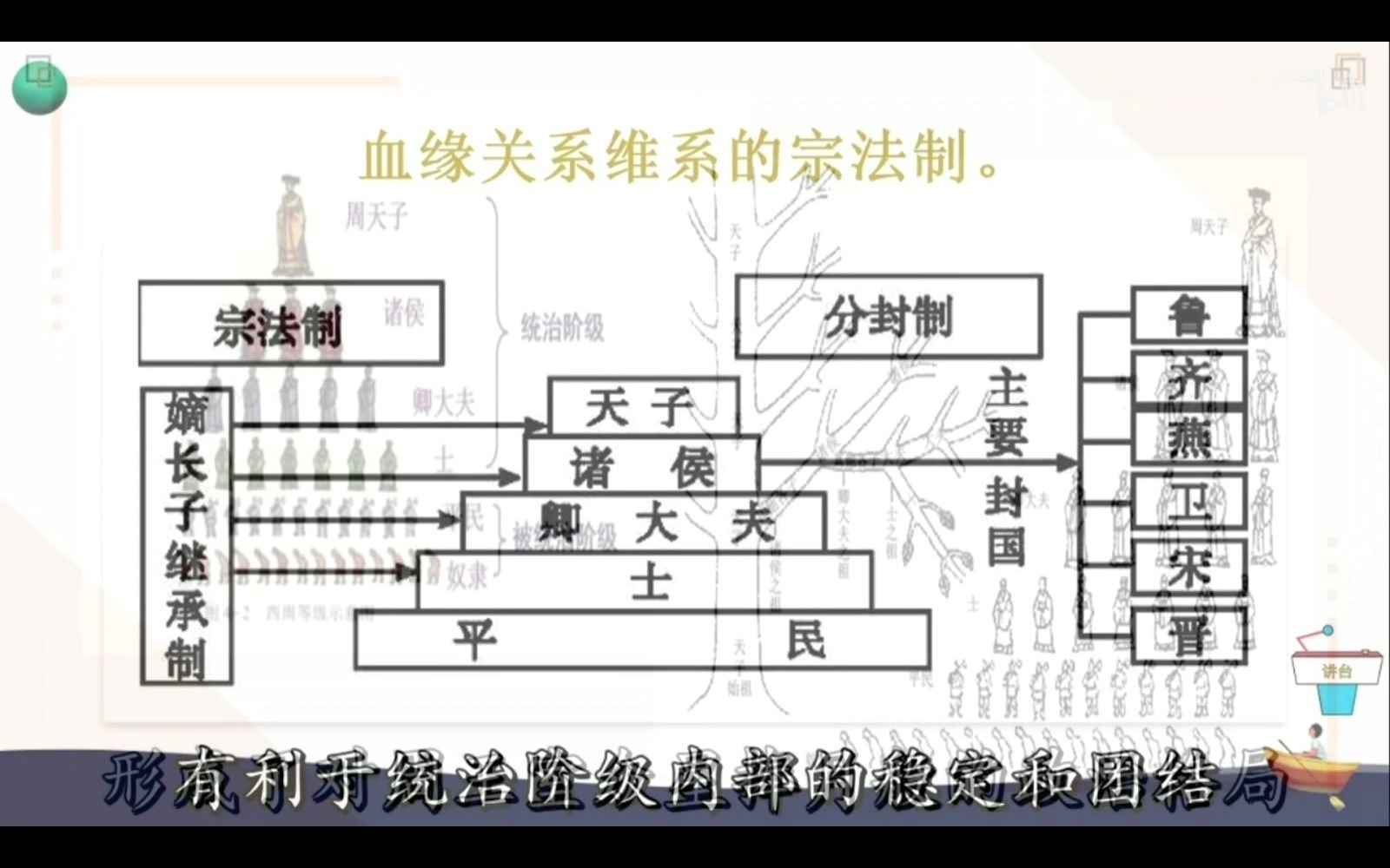 [图]商周时期：等级森严的分封制及其影响、宗法制及其影响（4分）