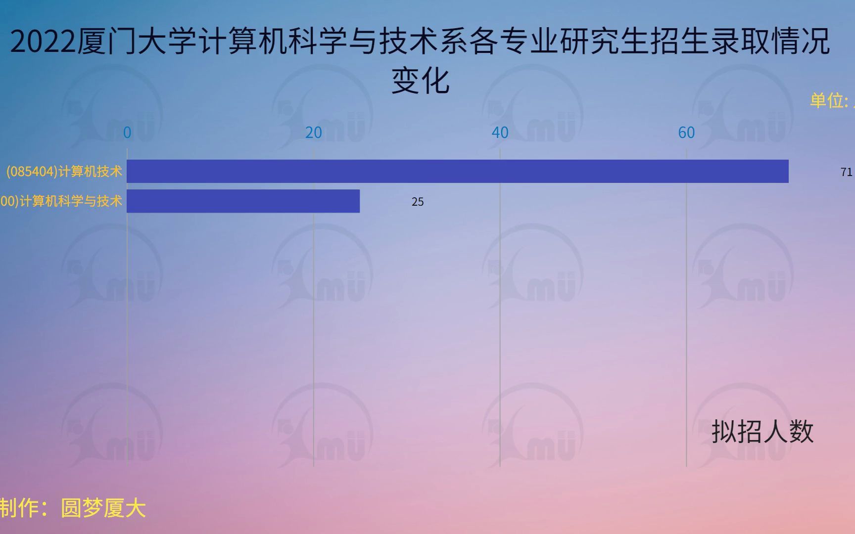 2022厦门大学计算机科学与技术系各专业研究生招生录取情况变化哔哩哔哩bilibili