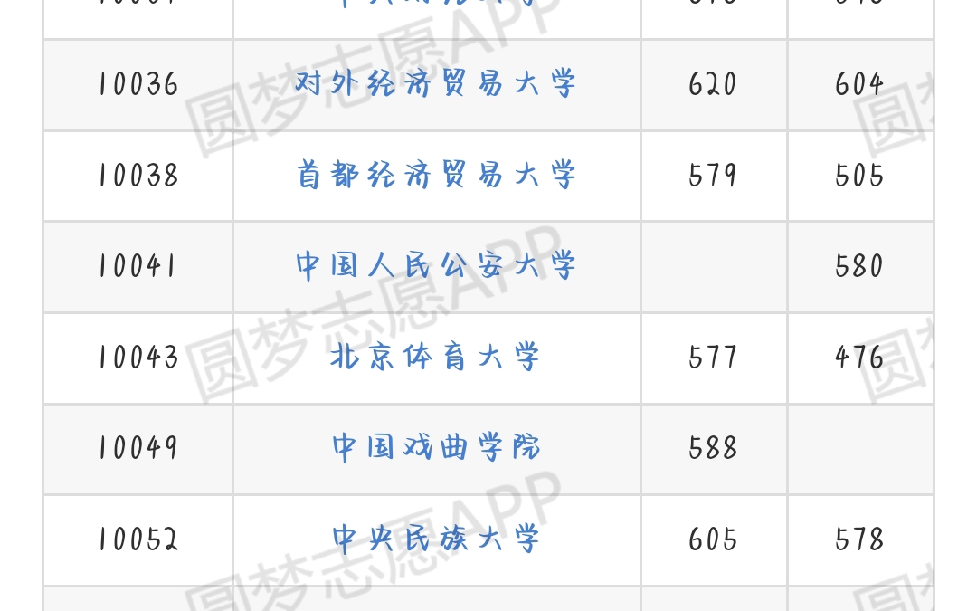 2023年100所一本大学高考录取分数线(广西)哔哩哔哩bilibili