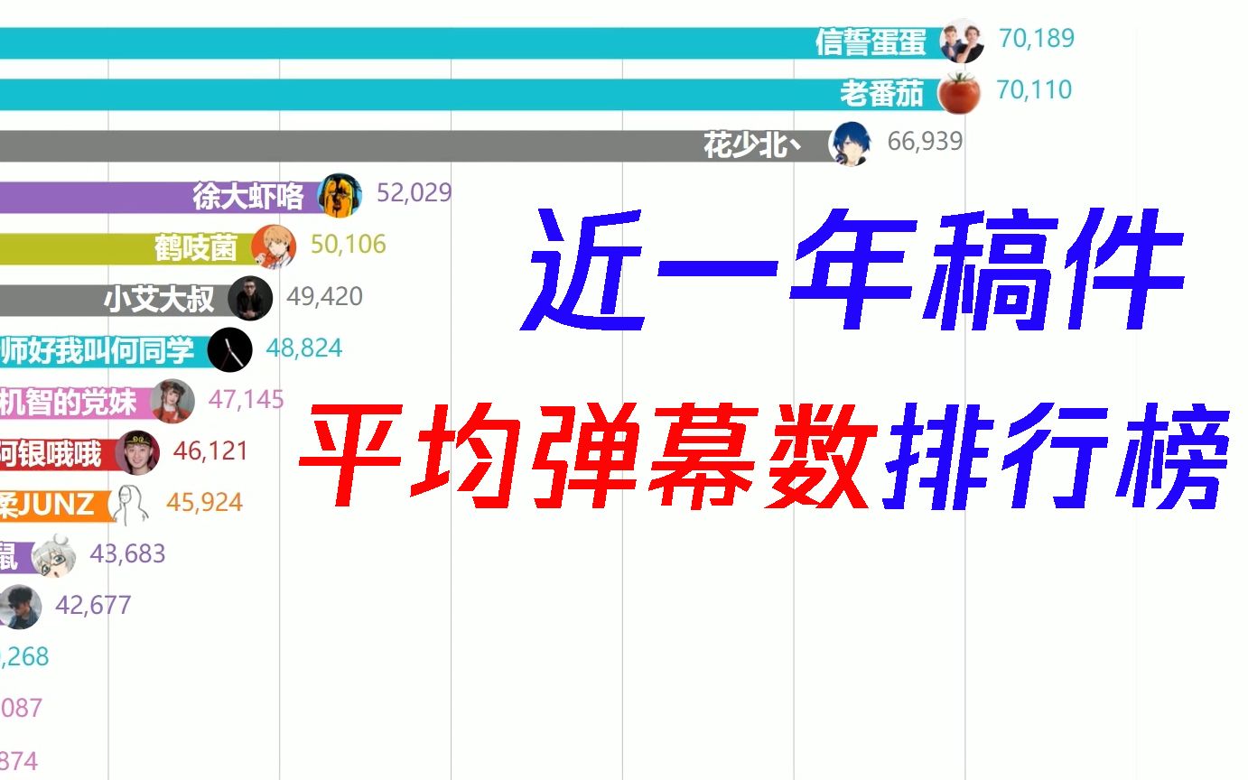 【数据可视化】近一年UP主稿件平均弹幕数排行榜哔哩哔哩bilibili