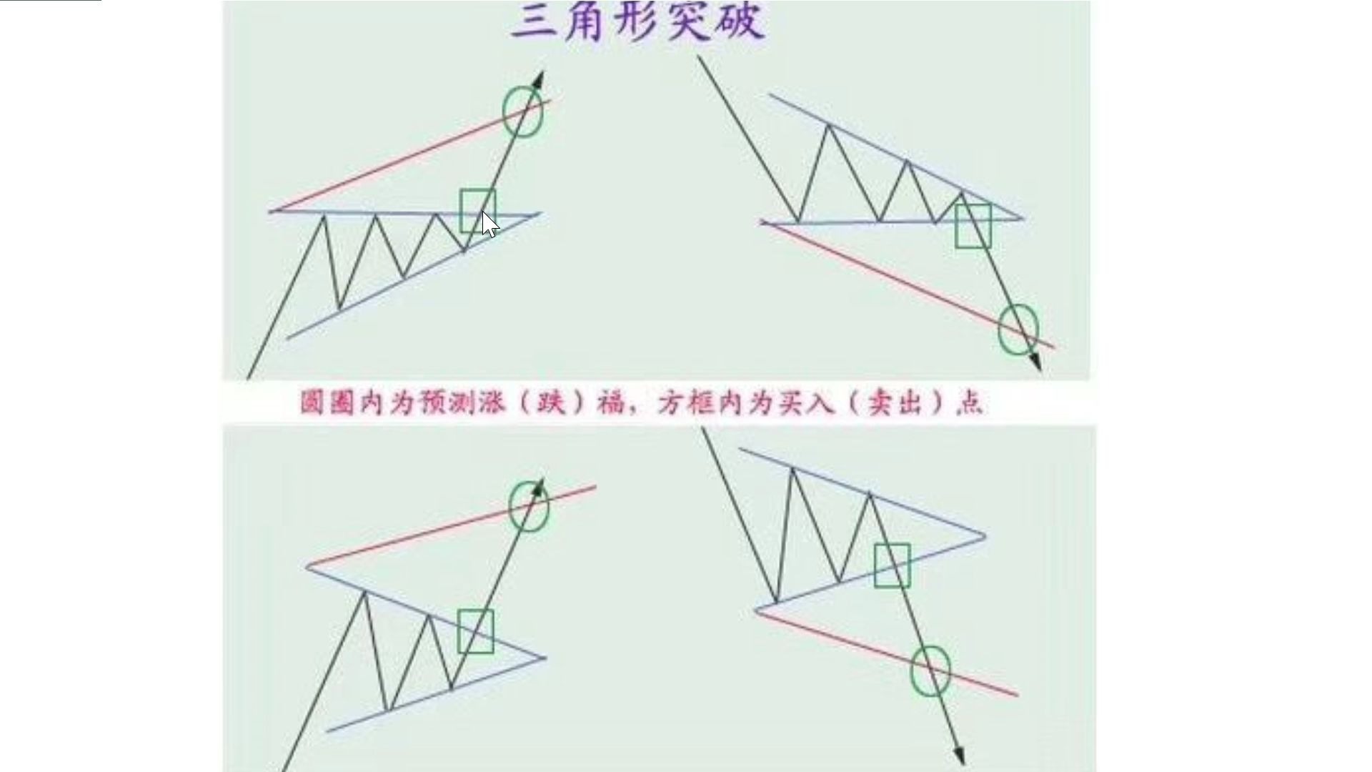 [图]【狙击主力画线技巧】股票期货通用，抓住三角形突破做股票，抓起爆点，4张图讲解三角形突破形态，突破上沿判断起爆，果断买入，跌破下沿判断下跌，坚定卖出