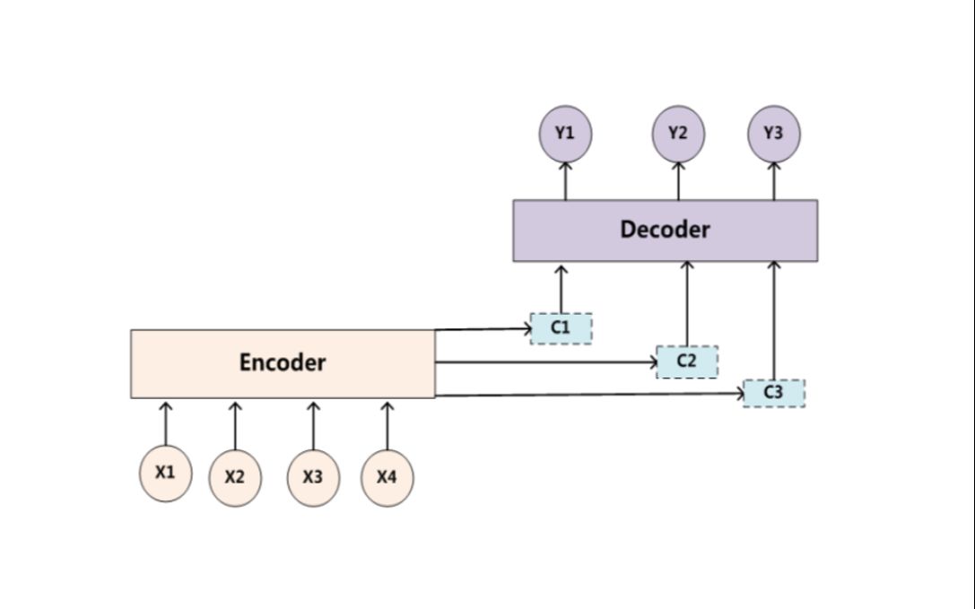 注意力机制attention