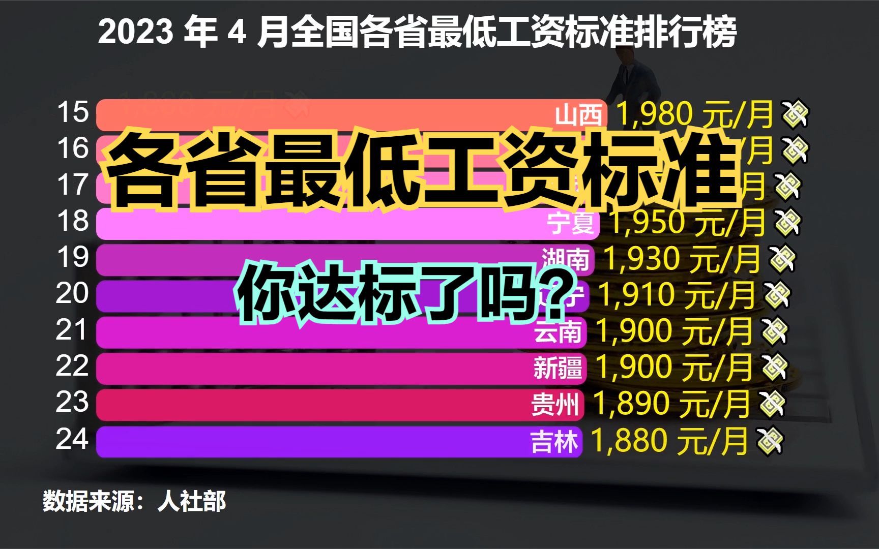 2023年全國各省最低工資標準公佈!上海最高,猜猜哪個省份最低?