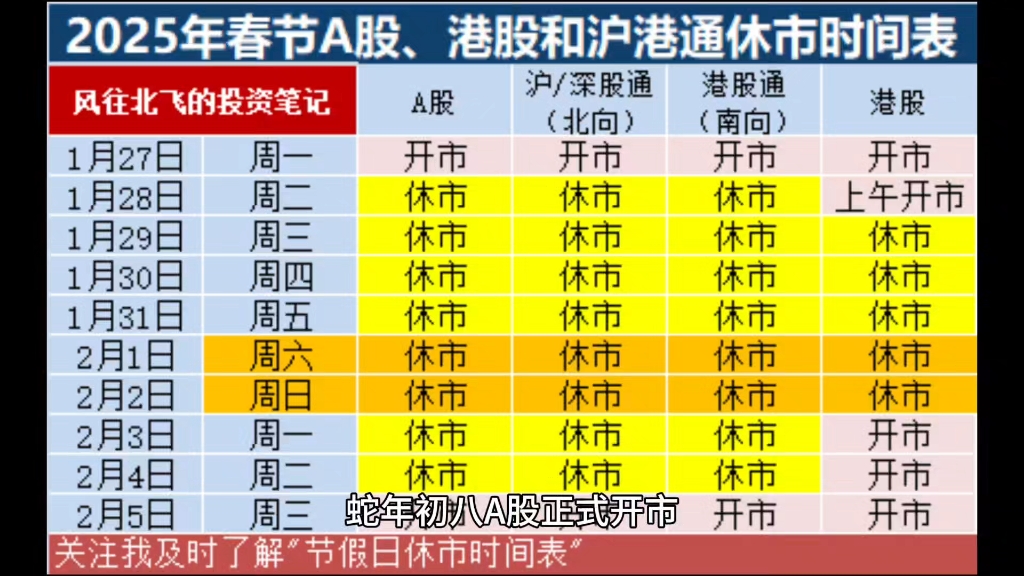 2025年春节A股、港股和沪港通休市时间表(港股除夕、初六、初七开市)【风往北飞的投资笔记】#休市时间表 #沪港通 #港股通 #南向资金 #北向资金哔...