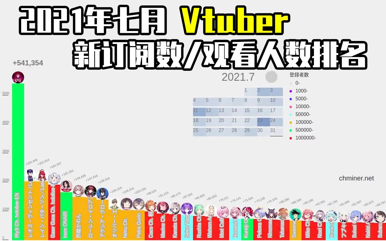 【可视化】2021年七月Vtuber新订阅数/观看人数排名哔哩哔哩bilibili