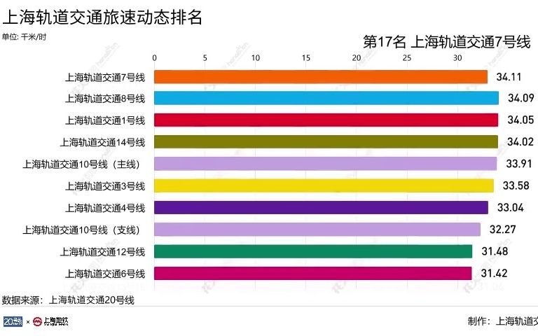 上海轨道交通旅速动态排名(重制版)哔哩哔哩bilibili