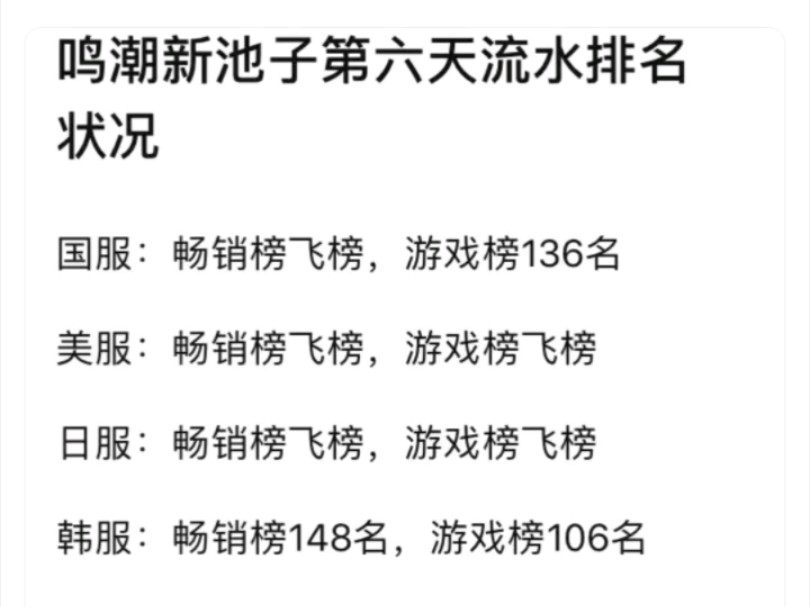 六天就达成国服、日服、美服三区飞榜,仅剩韩服仍在坚挺.哔哩哔哩bilibili